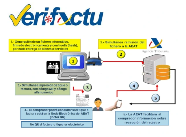 Verifactu